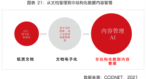 赛迪中国ECM市场报告解读三：ECM是非结构化数据最成熟的管理体系