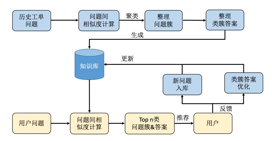 知识库管理