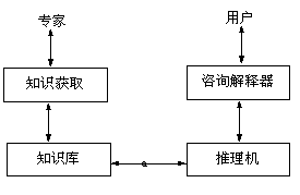 知识库管理