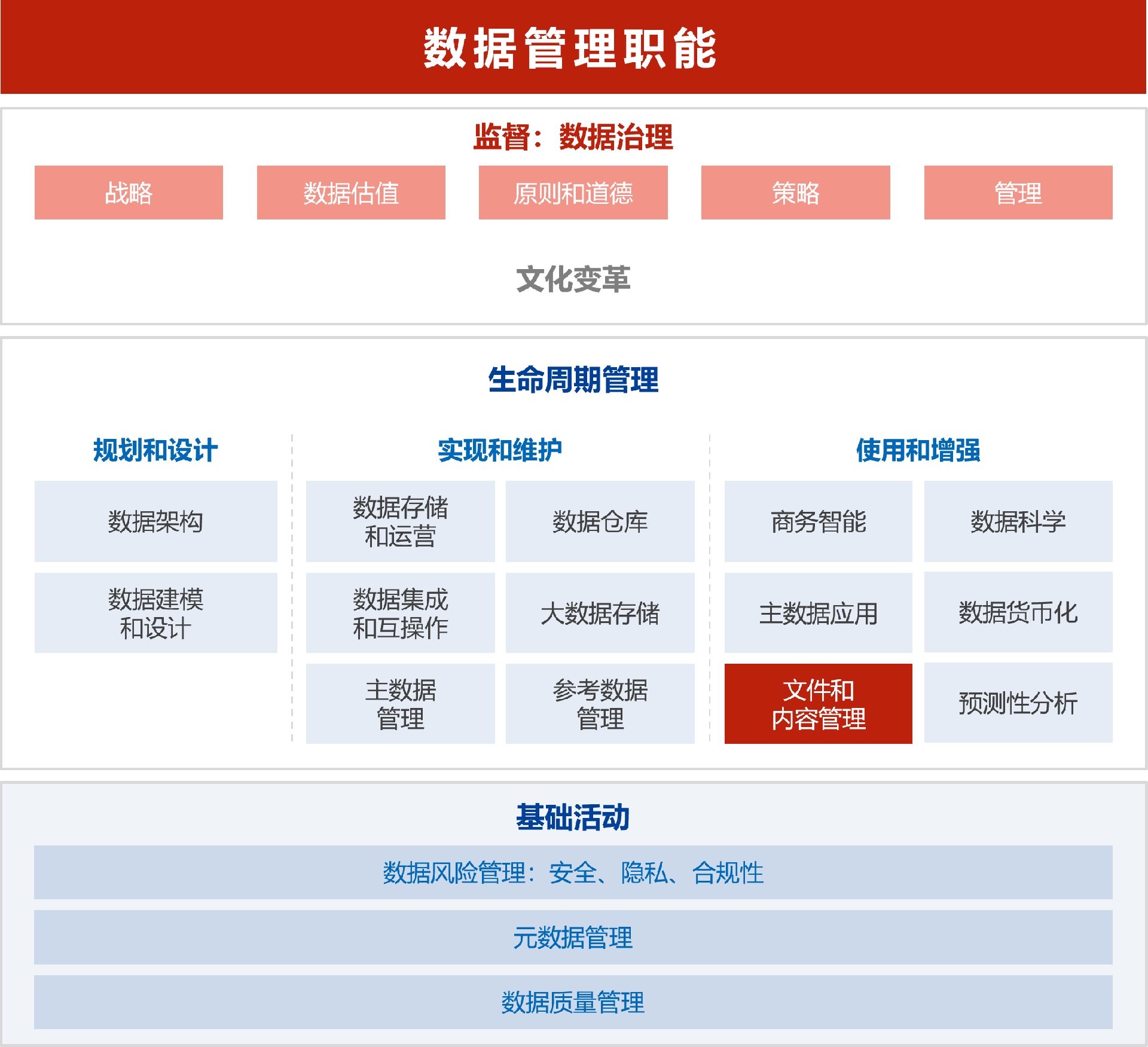 《数据管理中的文件档案与内容管理白皮书》解读：把握内容管理脉搏