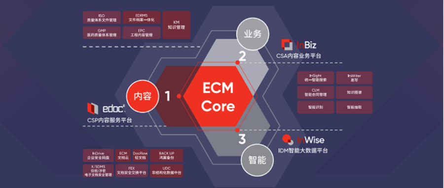 鸿翼携“ECM文档云”入选2023 Gartner® 中国内容服务平台市场指南