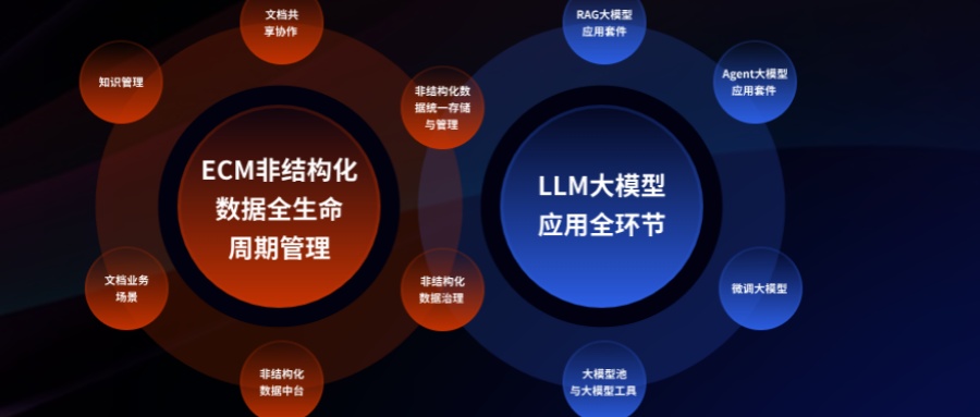 什么是文档管理？