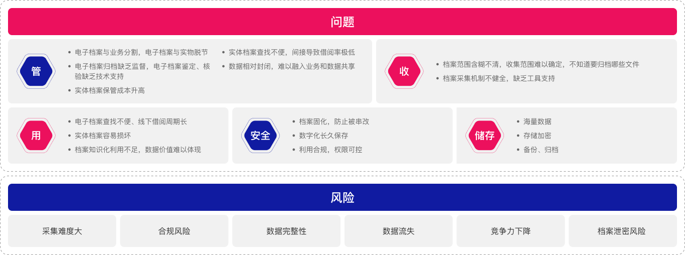 企业传统档案管理方式面临的问题及风险