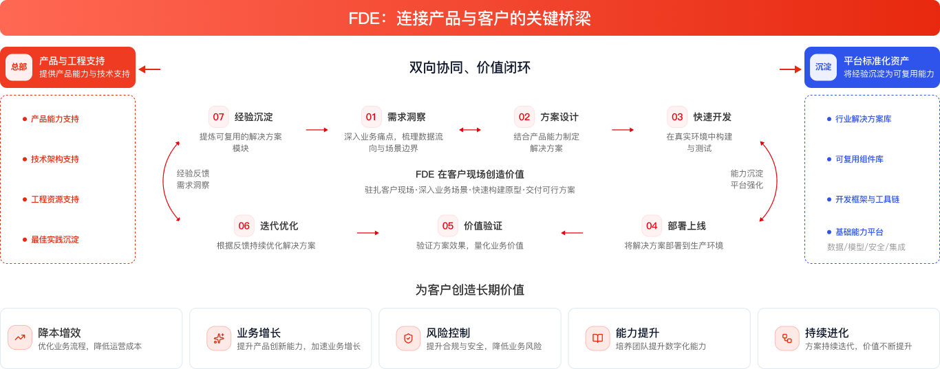 AI-FDE全流程落地交付体系