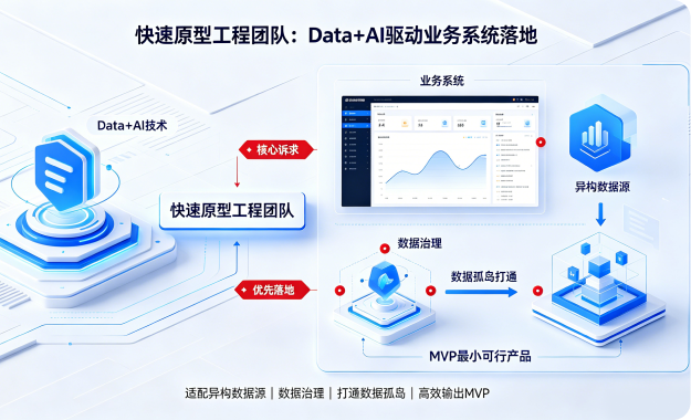 快速原型工程团队